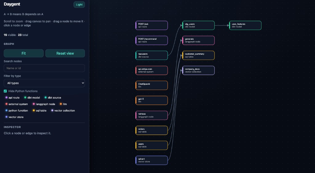 Daygent offline dependency graph viewer showing connected data and AI nodes